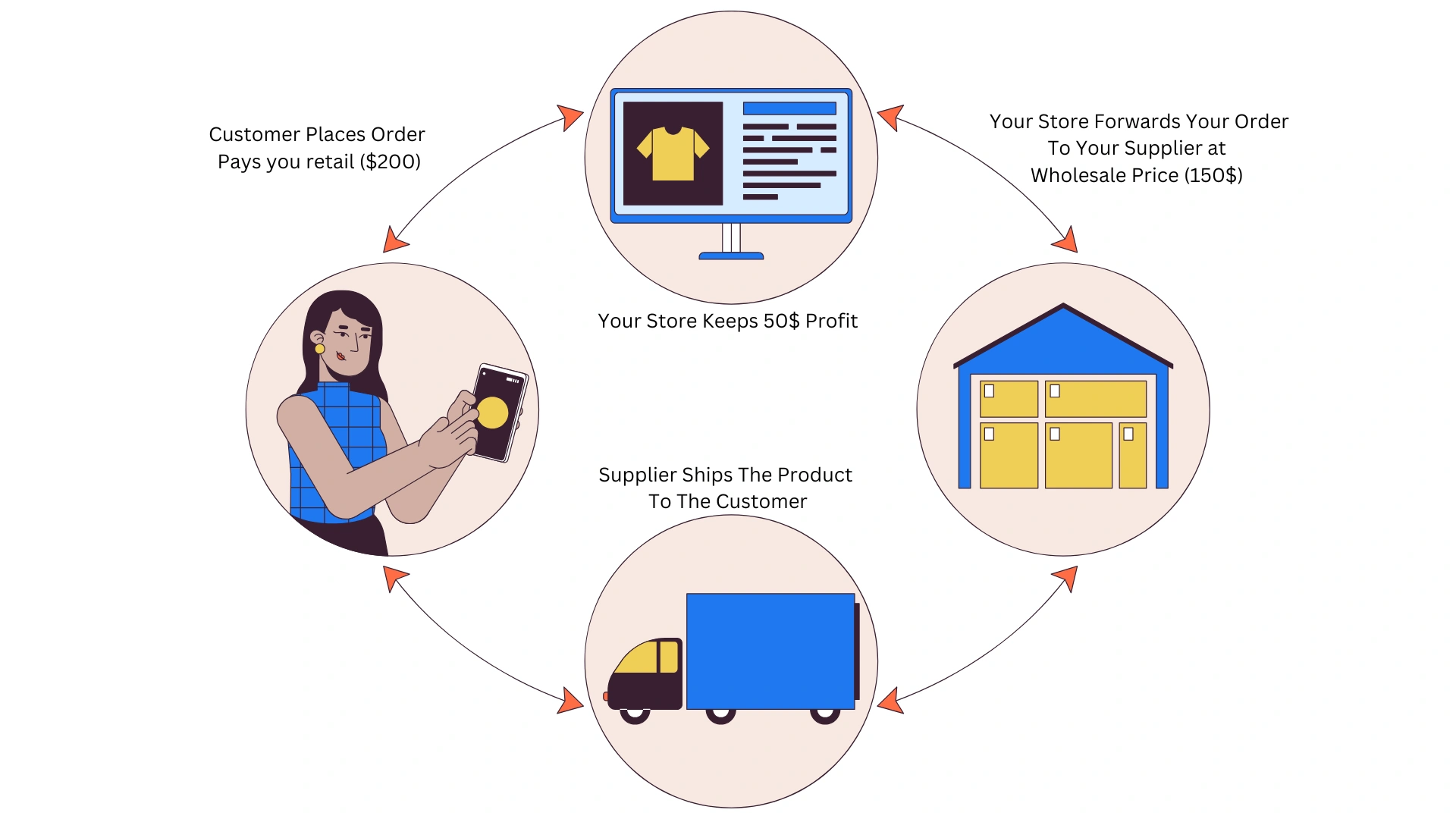 Graphics explaning how drop shipping works 